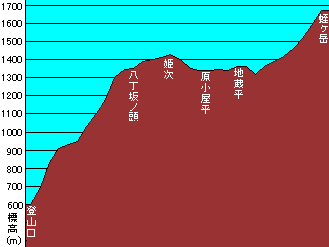 hirugatake-chart