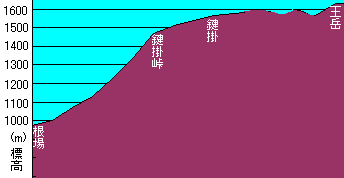 oudake-chart