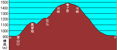 ryugatake-chart