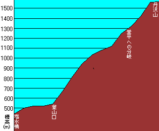 tanzawa-chart